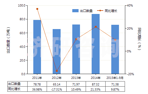 2011-2015年9月中國聚酯短纖（未梳或未經(jīng)其他紡前加工）(HS55032000)出口量及增速統(tǒng)計